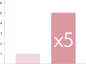 Increases natural production of collagen x5